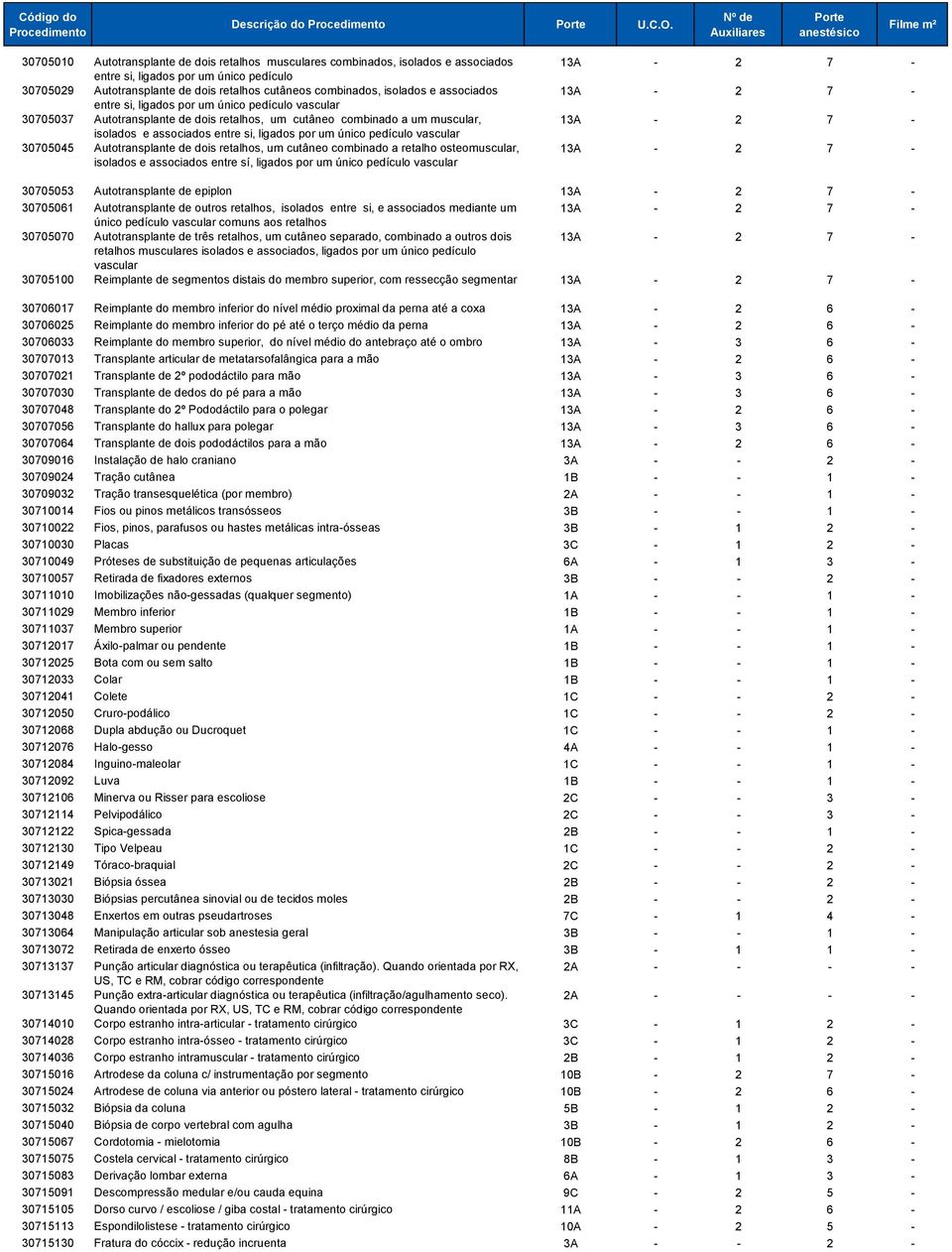 e associados entre si, ligados por um único pedículo vascular 30705037 Autotransplante de dois retalhos, um cutâneo combinado a um muscular, isolados e associados entre si, ligados por um único