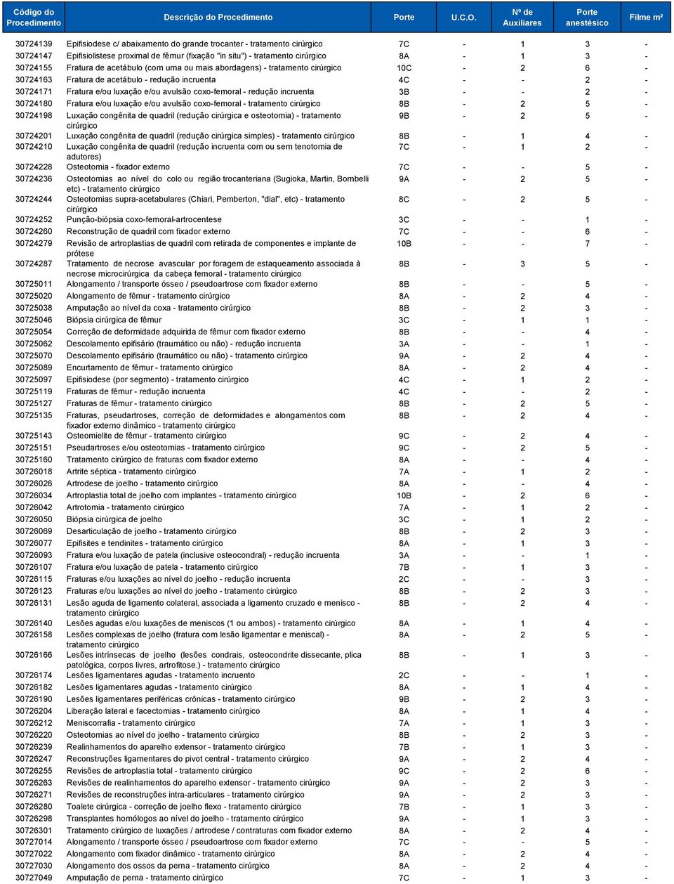 Fratura de acetábulo (com uma ou mais abordagens) - tratamento cirúrgico 10C - 2 6-30724163 Fratura de acetábulo - redução incruenta 4C - - 2-30724171 Fratura e/ou luxação e/ou avulsão coxo-femoral -