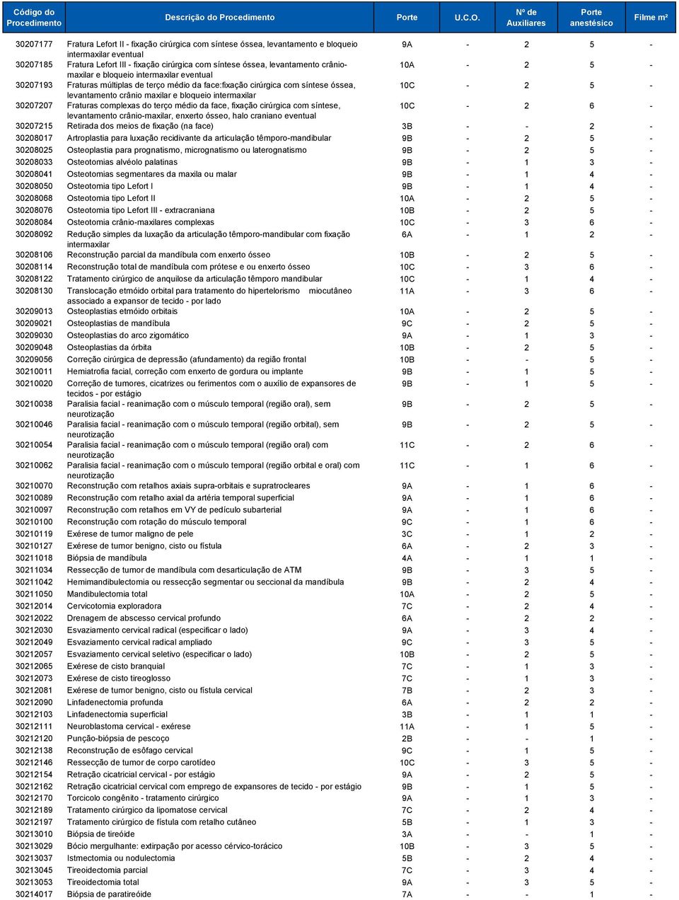 levantamento crâniomaxilar 10A - 2 5 - e bloqueio intermaxilar eventual 30207193 Fraturas múltiplas de terço médio da face:fixação cirúrgica com síntese óssea, 10C - 2 5 - levantamento crânio maxilar