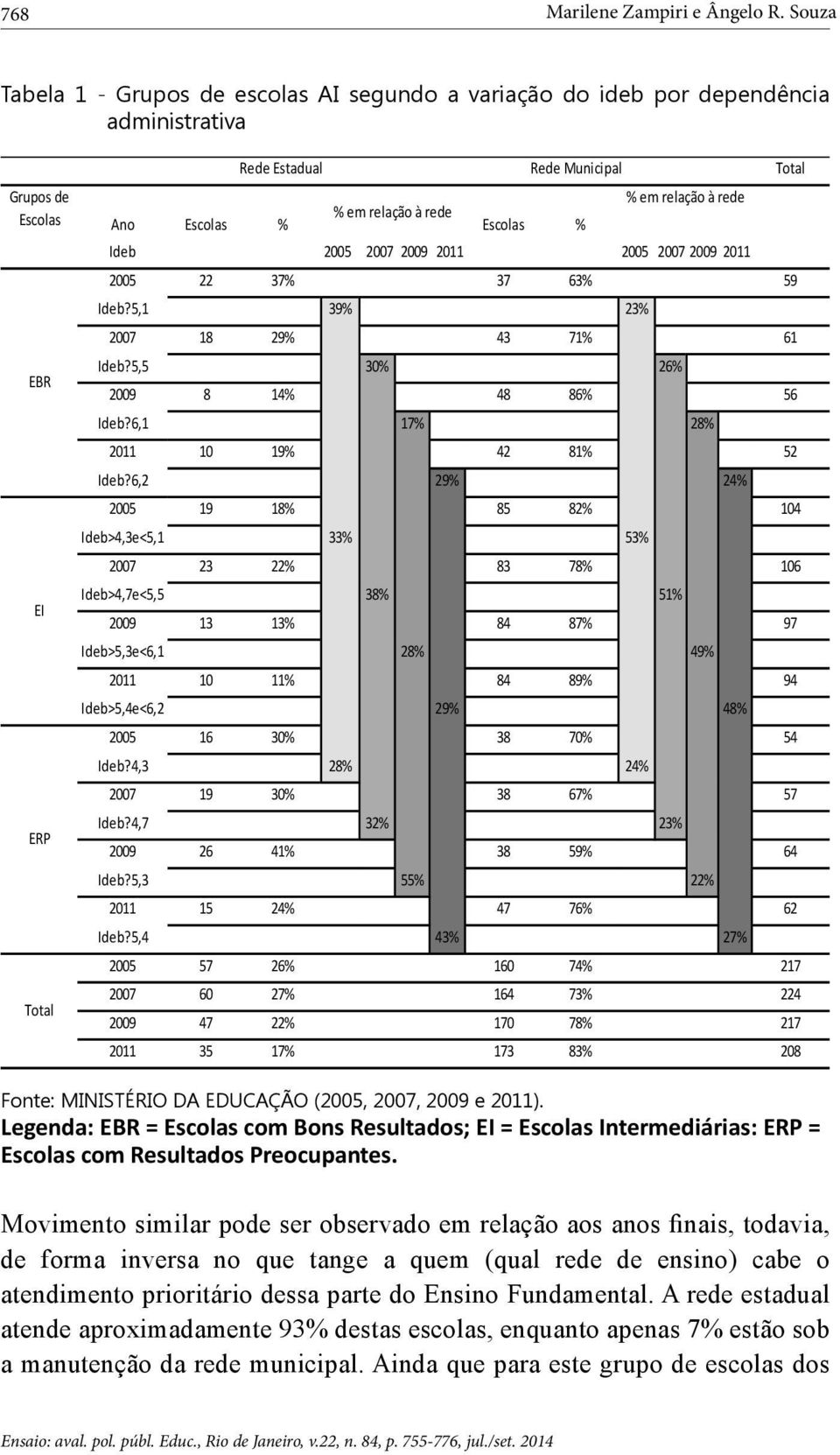 % em relação à rede Escolas % Ideb 2005 2007 2009 2011 2005 2007 2009 2011 2005 22 37% 2007 37 63% 2007 59 Ideb?5,1 39% 23% 2007 18 29% 43 71% 61 Ideb?5,5 30% 26% 2009 8 14% 48 86% 56 Ideb?