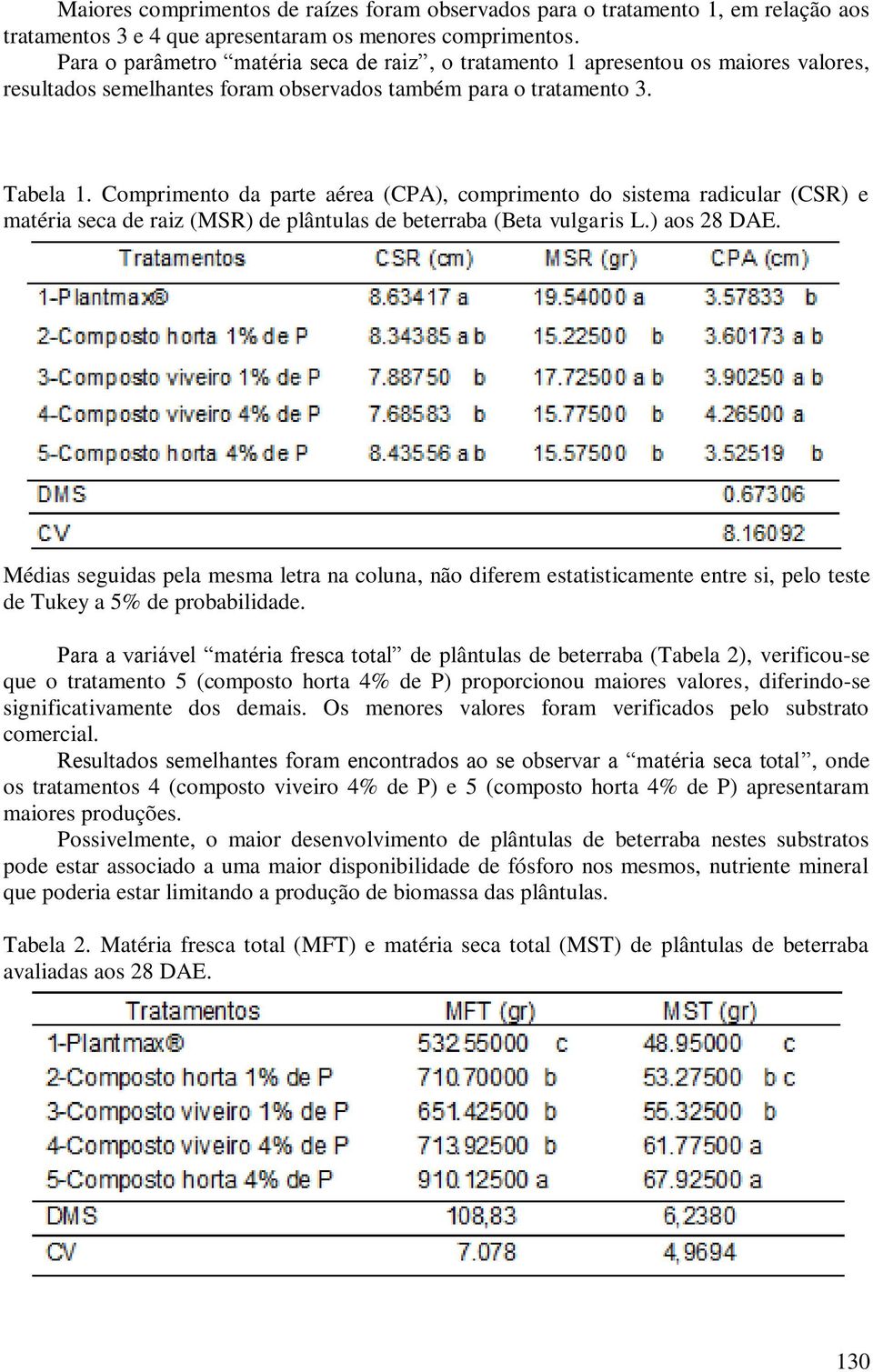 Comprimento da parte aérea (CPA), comprimento do sistema radicular (CSR) e matéria seca de raiz (MSR) de plântulas de beterraba (Beta vulgaris L.) aos 28 DAE.