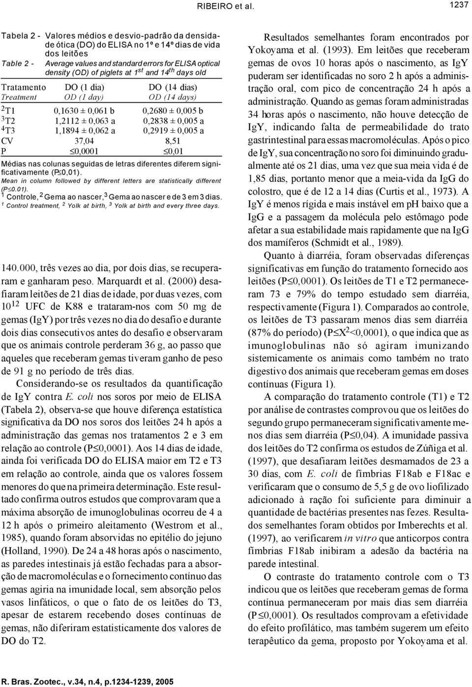 piglets at 1 st and 14 th days old Tratamento DO (1 dia) DO (14 dias) Treatment OD (1 day) OD (14 days) 2 T1 0,1630 ± 0,061 b 0,2680 ± 0,005 b 3 T2 1,2112 ± 0,063 a 0,2838 ± 0,005 a T3 1,1894 ± 0,062