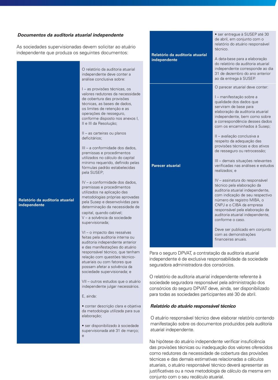 resseguro, conforme disposto nos anexos I, II e III da Resolução; II as carteiras ou planos deficitários; III a conformidade dos dados, premissas e procedimentos utilizados no cálculo do capital