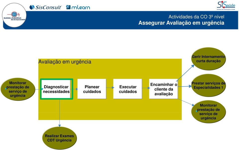 necessidades Planear cuidados Executar cuidados Encaminhar o cliente da avaliação Prestar