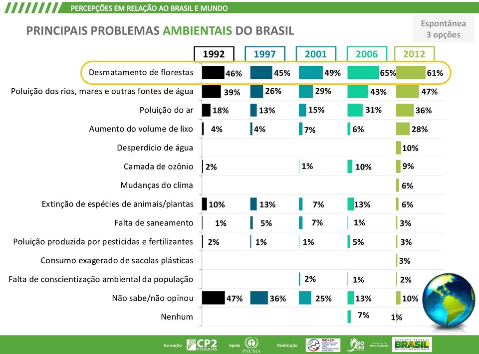 2% 10% 9% Mudanças do clima 6% Extinção de espécies de animais/plantas 10% 13% 7% 13% 6% Falta de saneamento 5% 7% 3% Poluição produzida por pesticidas e