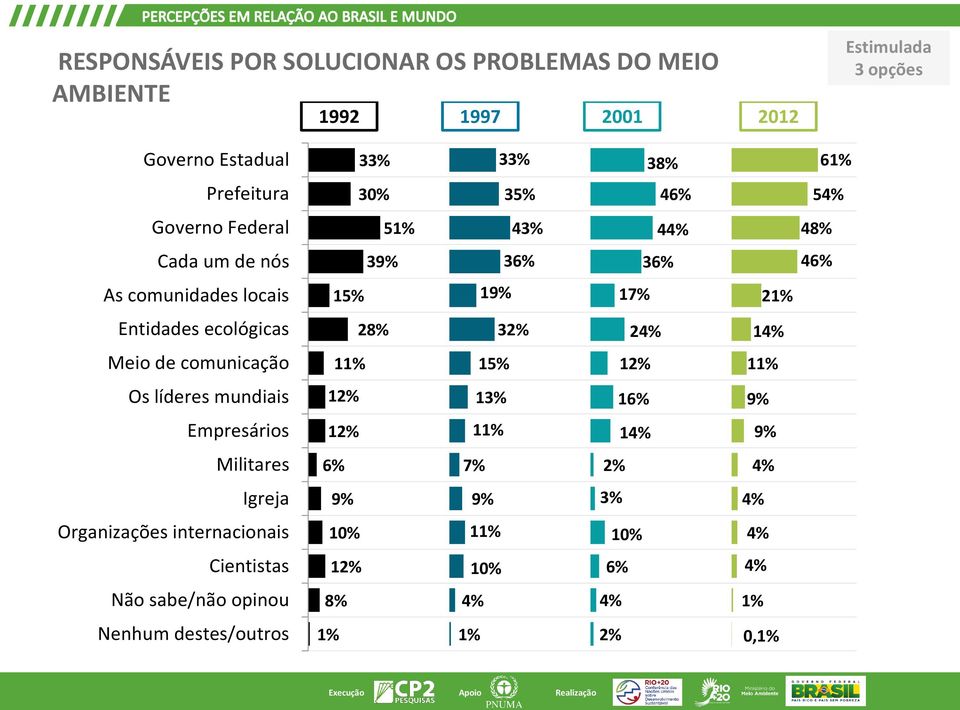 ecológicas 28% 32% 24% 14% Meio de comunicação 1 15% 12% 1 Os líderes mundiais 12% 13% 16% 9% Empresários 12% 1 14% 9% Militares 6% 7%