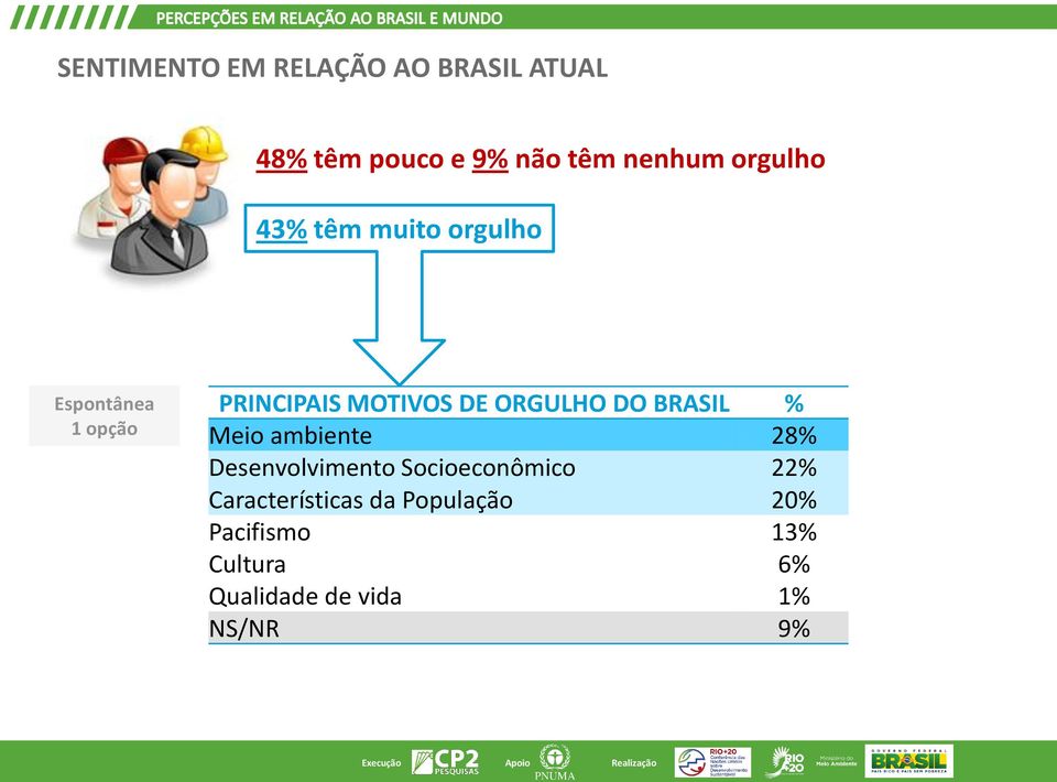 ORGULHO DO BRASIL % Meio ambiente 28% Desenvolvimento Socioeconômico 22%