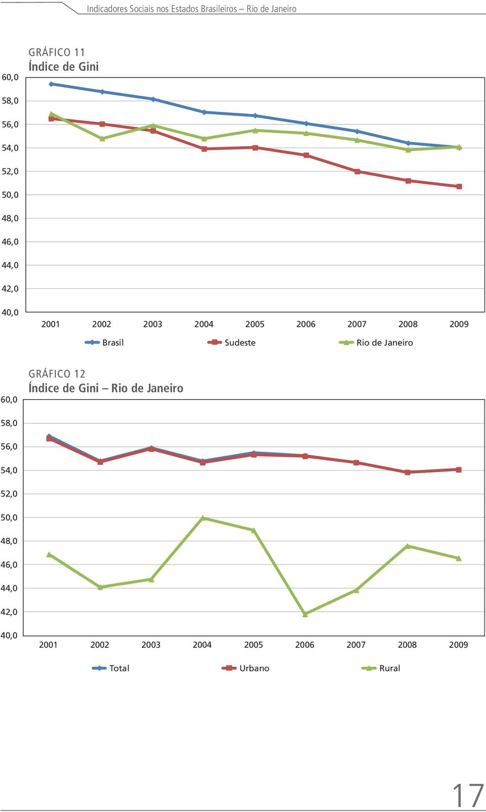 Brasil Sudeste Rio de Janeiro 60,0 GRÁFICO 12 Índice de Gini Rio de Janeiro 58,0  Total Urbano