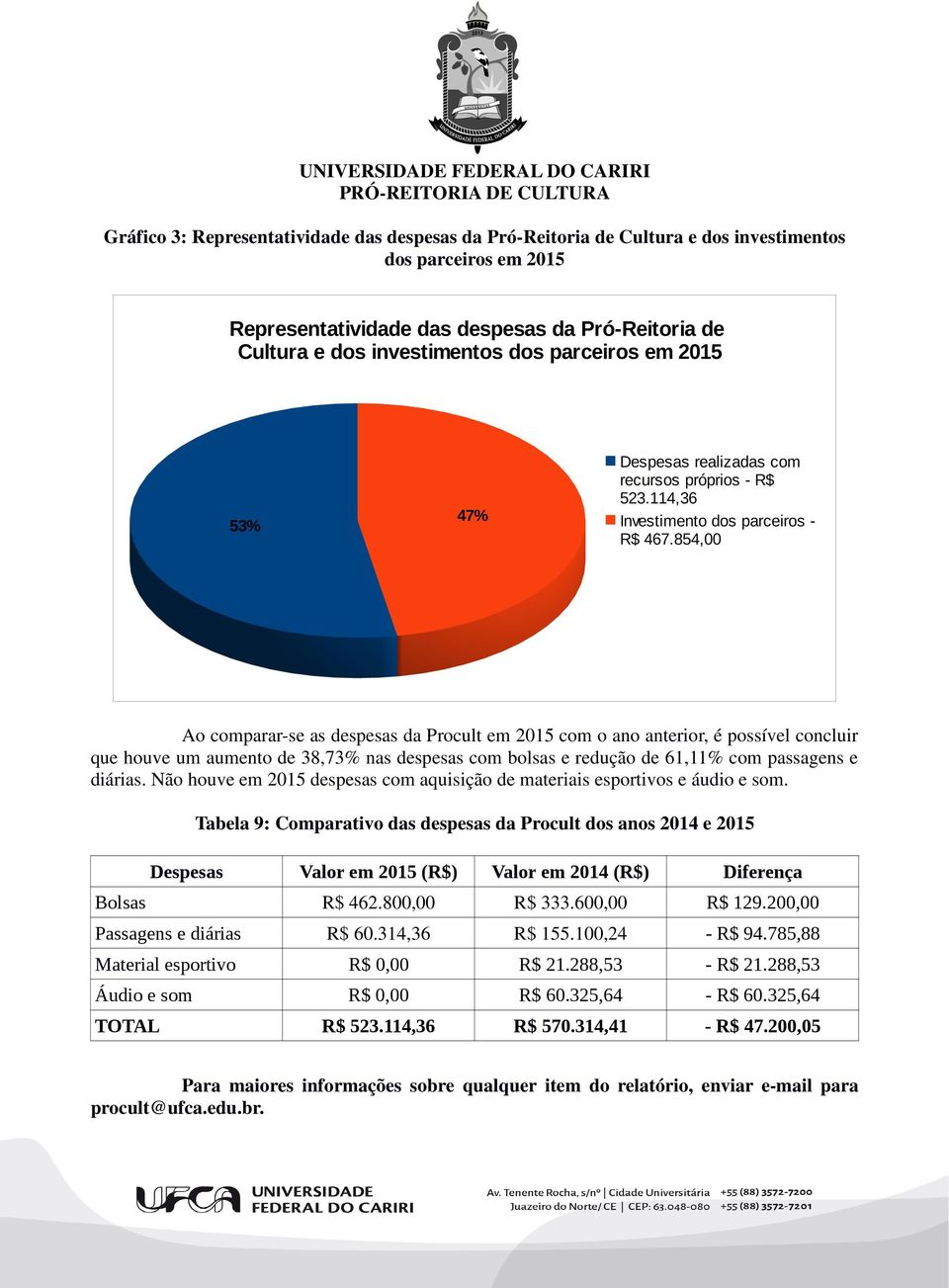 Tabela 9: Comparativo das despesas da Procult dos anos 2014 e 2015 Despesas Valor em 2015 (R$) Valor em 2014 (R$) Diferença Bolsas R$ 462.800,00 R$ 333.600,00 R$ 129.200,00 Passagens e diárias R$ 60.