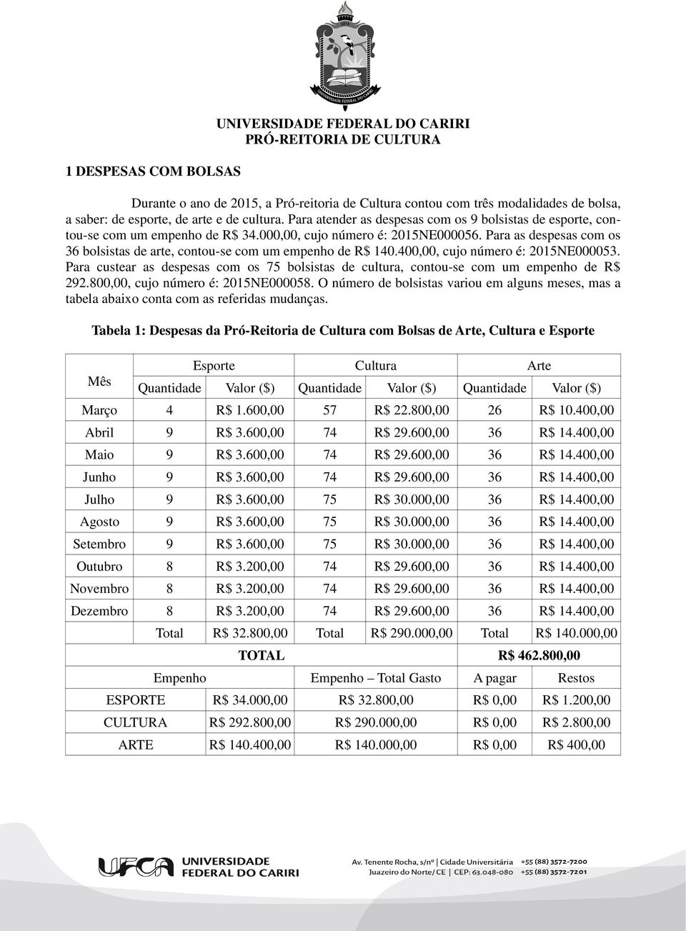 Para as despesas com os 36 bolsistas de arte, contou-se com um empenho de R$ 140.400,00, cujo número é: 2015NE000053.