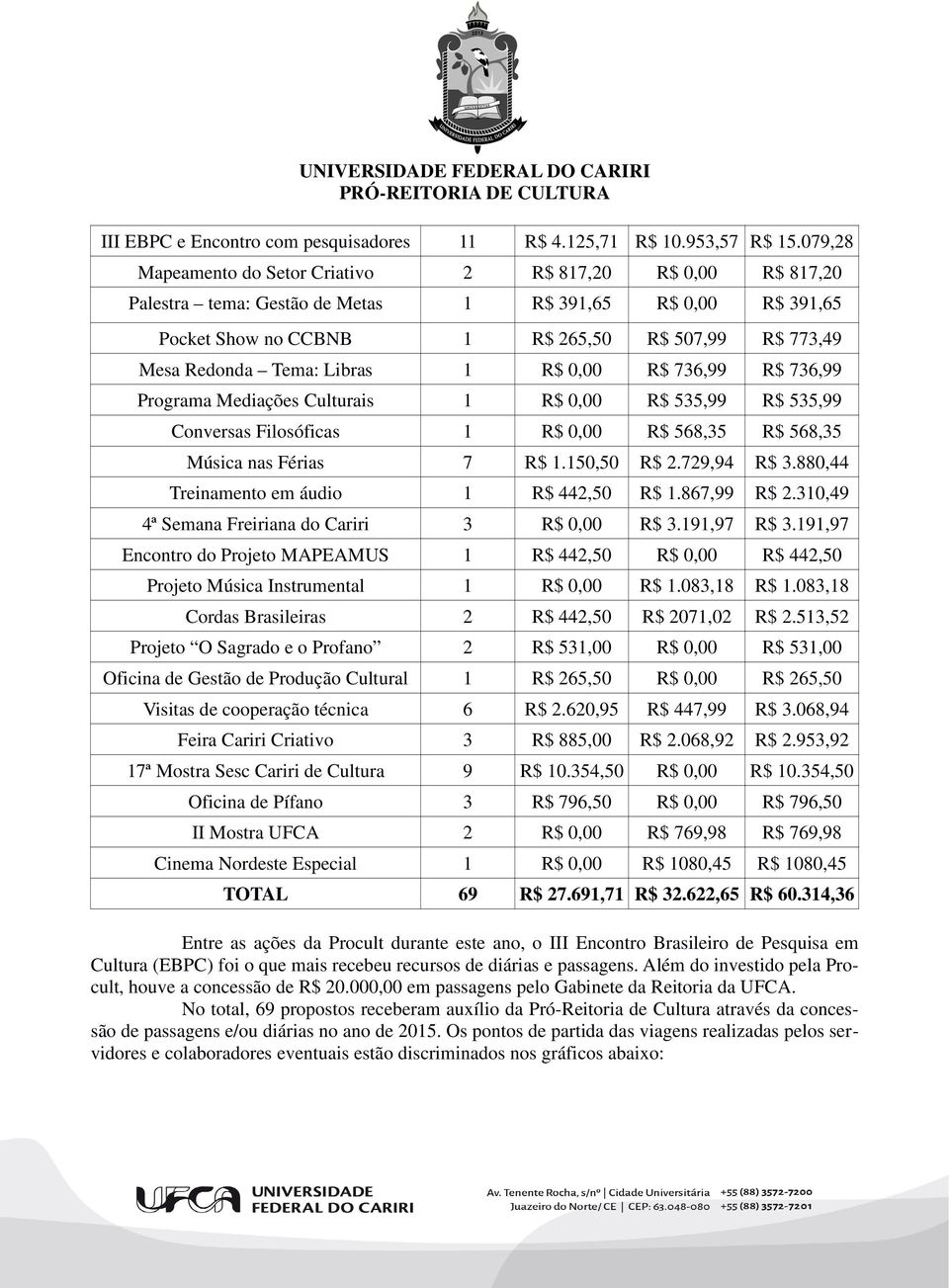 Libras 1 R$ 0,00 R$ 736,99 R$ 736,99 Programa Mediações Culturais 1 R$ 0,00 R$ 535,99 R$ 535,99 Conversas Filosóficas 1 R$ 0,00 R$ 568,35 R$ 568,35 Música nas Férias 7 R$ 1.150,50 R$ 2.729,94 R$ 3.