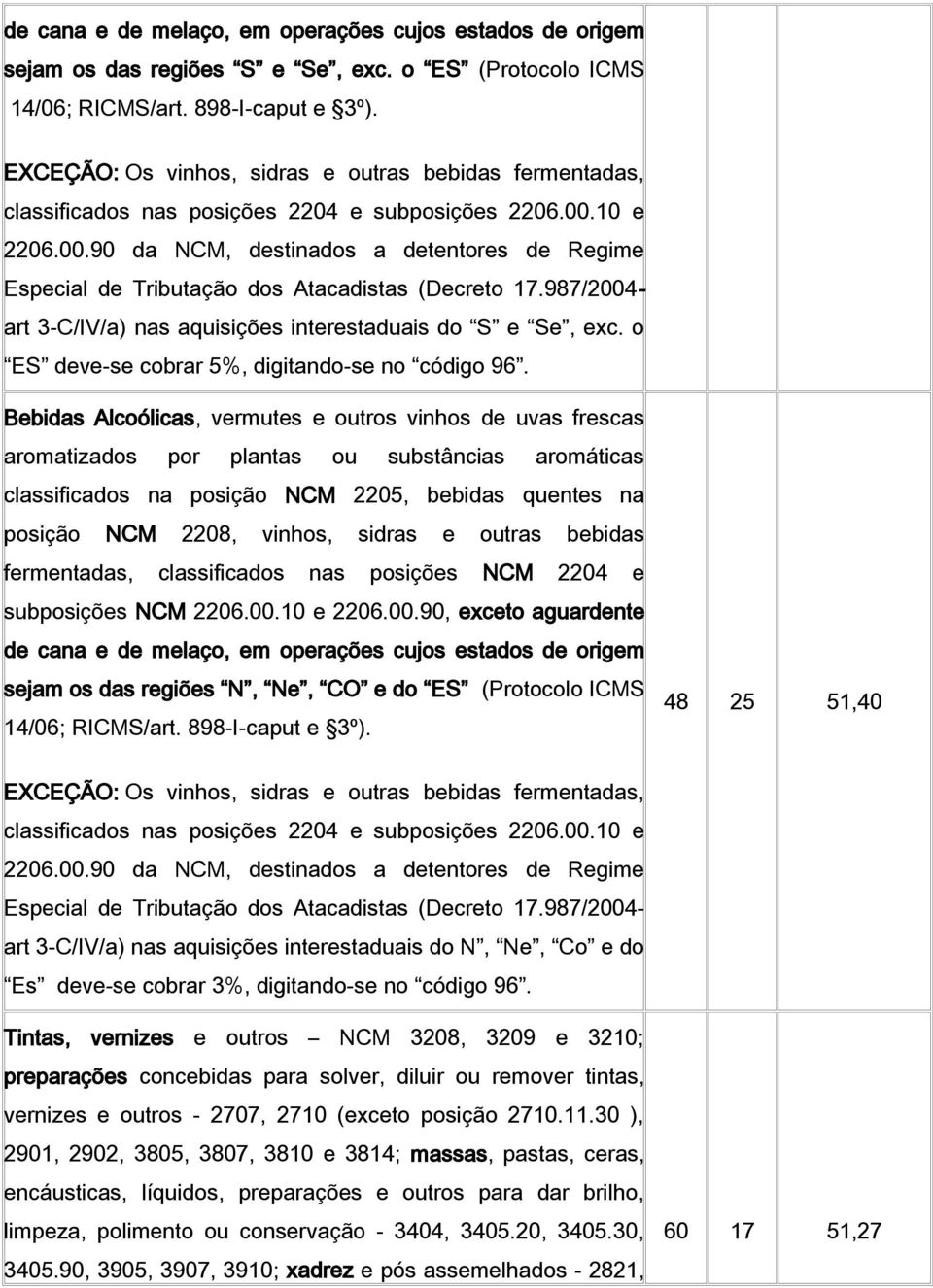 10 e 2206.00.90 da NCM, destinados a detentores de Regime Especial de Tributação dos Atacadistas (Decreto 17.987/2004- art 3-C/IV/a) nas aquisições interestaduais do S e Se, exc.