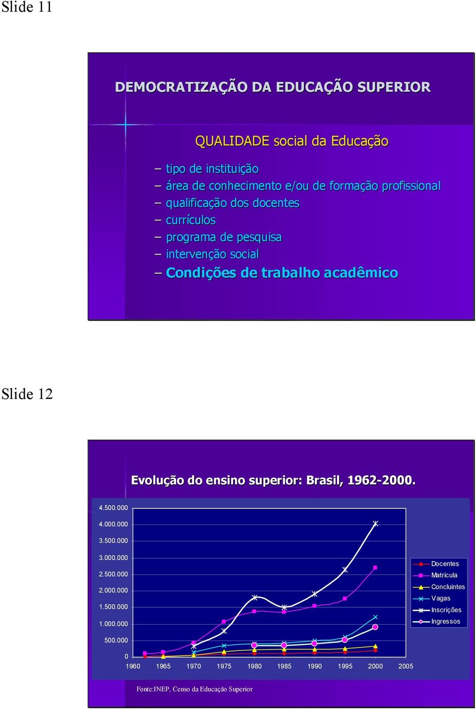 Evolução do ensino superior: Brasil, 1962-2000. 2000. 4.500.000 4.000.000 3.500.000 3.000.000 2.500.000 2.000.000 1.500.000 1.000.000 Docentes Matrícula Concluintes Vagas Inscrições Ingressos 500.