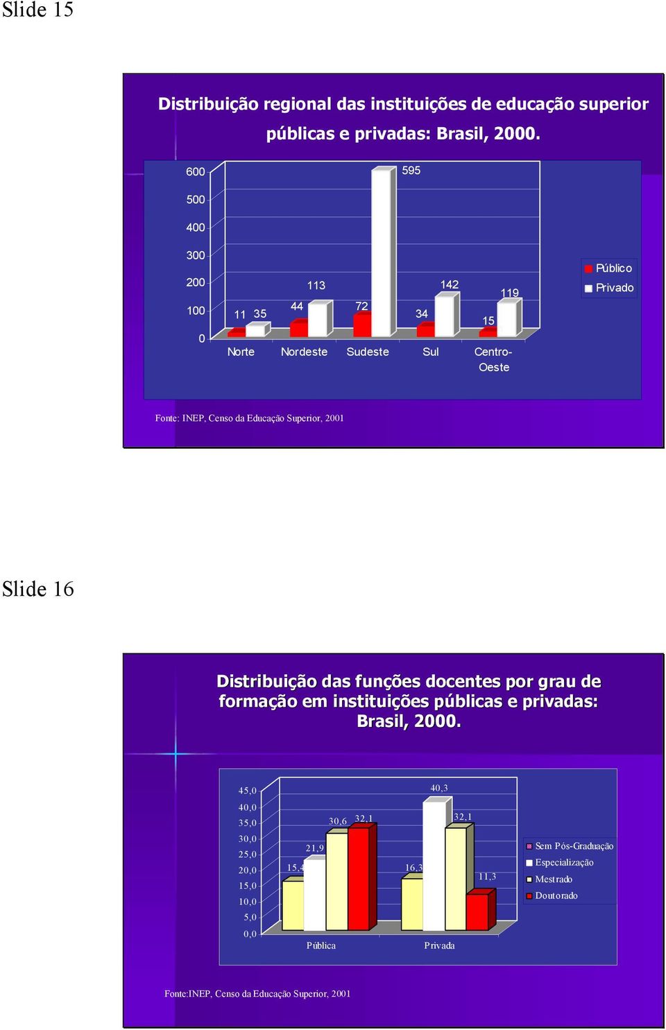 Educação Superior, 2001 Slide 16 Distribuição das funções docentes por grau de formação em instituições públicas p e privadas: Brasil, 2000.