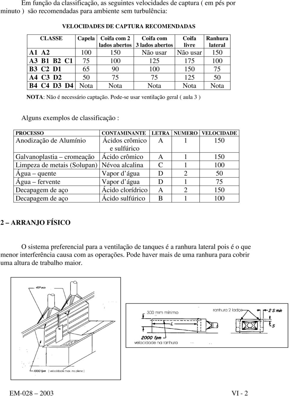 Pode-se usar ventilação geral ( aula 3 ) Ranhura lateral A1 A2 100 150 Não usar Não usar 150 A3 B1 B2 C1 75 100 125 175 100 B3 C2 D1 65 90 100 150 75 A4 C3 D2 50 75 75 125 50 B4 C4 D3 D4 Nota Nota