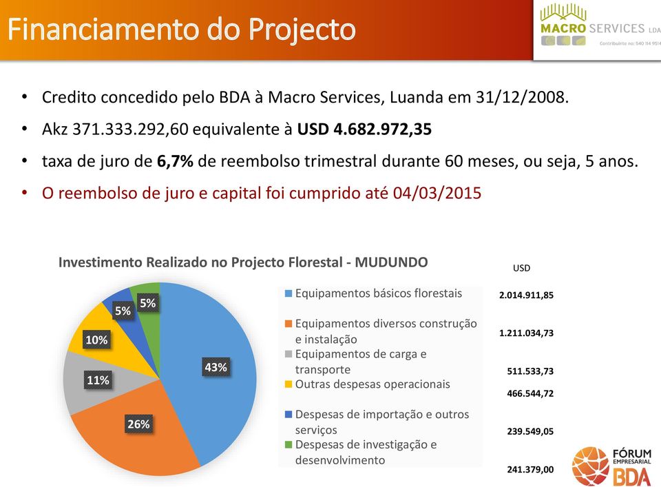 O reembolso de juro e capital foi cumprido até 04/03/2015 Investimento Realizado no Projecto Florestal - MUDUNDO USD 10% 11% 5% 5% 43% Equipamentos básicos