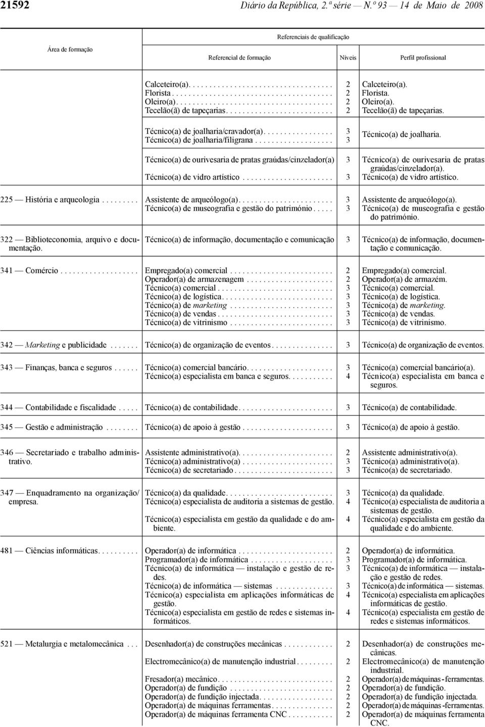 .................. Técnico(a) de ourivesaria de pratas graúdas/cinzelador(a) Técnico(a) de ourivesaria de pratas graúdas/cinzelador(a). Técnico(a) de vidro artístico...................... Técnico(a) de vidro artístico. 225 História e arqueologia.