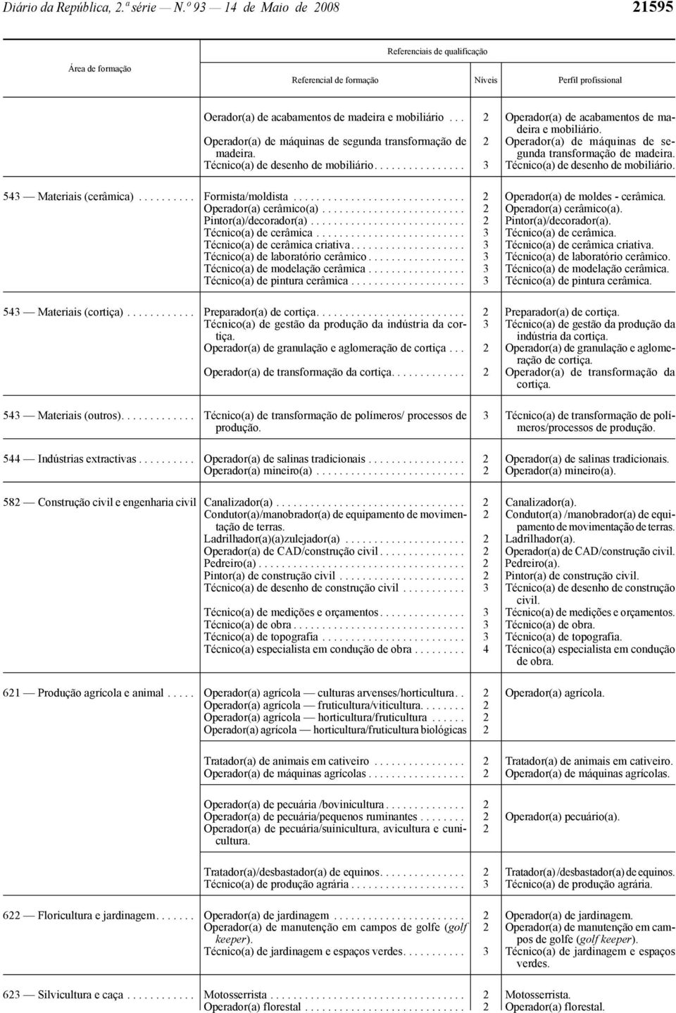 ......... Formista/moldista.............................. 2 Operador(a) de moldes - cerâmica. Operador(a) cerâmico(a)......................... 2 Operador(a) cerâmico(a). Pintor(a)/decorador(a).