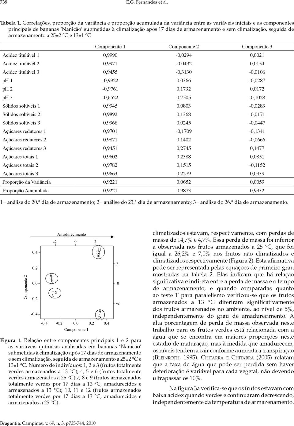 armazenamento e sem climatização, seguida de armazenamento a 25±2 C e 13±1 C Componente 1 Componente 2 Componente 3 Acidez titulável 1 0,9990-0,0294 0,0021 Acidez titulável 2 0,9971-0,0492 0,0154