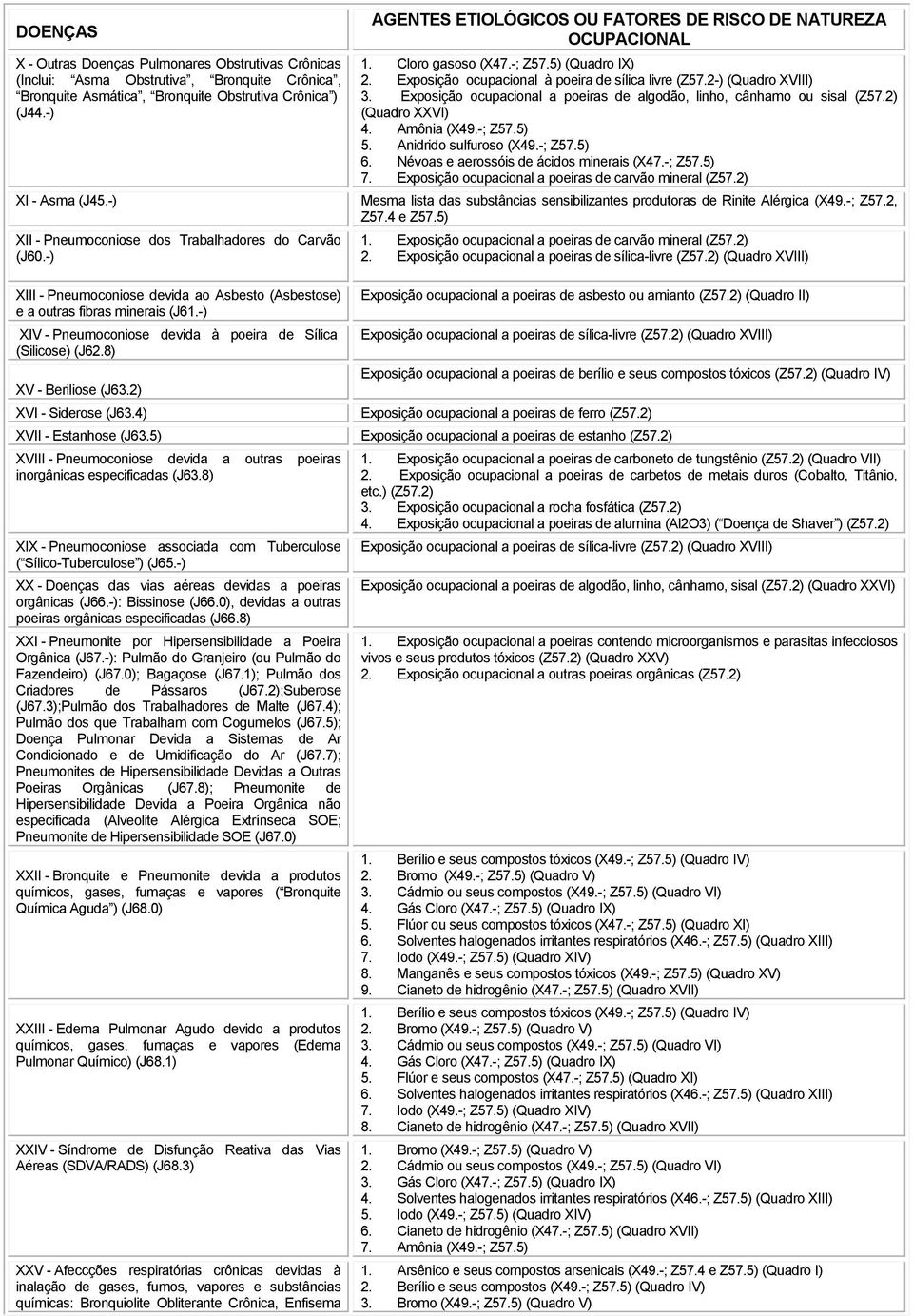 -) XIV - Pneumoconiose devida à poeira de Sílica (Silicose) (J62.8) XV - Beriliose (J63.2) XVI - Siderose (J63.4) XVII - Estanhose (J63.