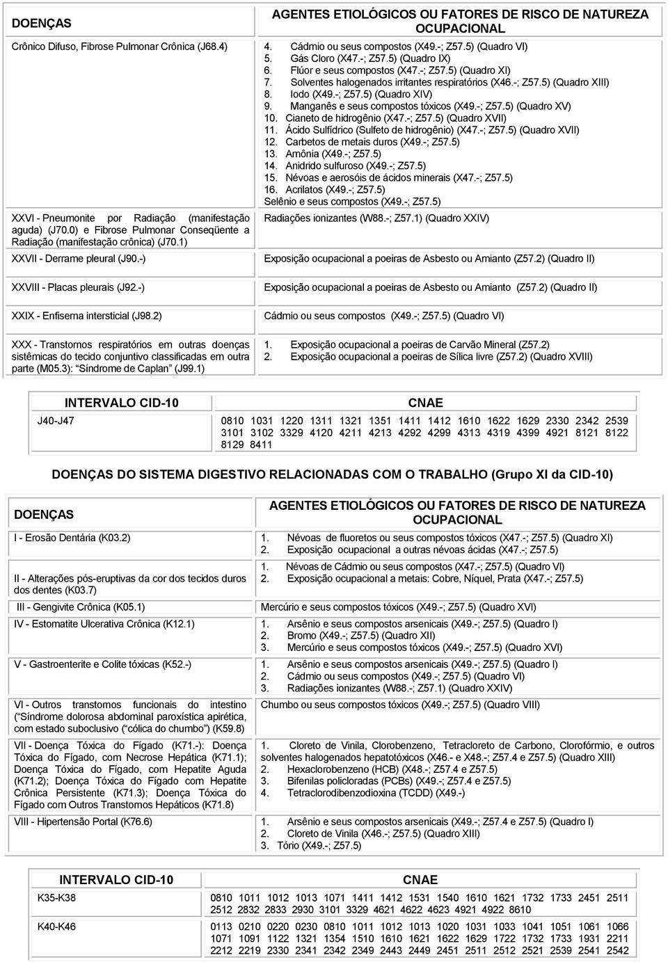 Manganês e seus compostos tóxicos (X49.-; Z57.5) (Quadro XV) 10. Cianeto de hidrogênio (X47.-; Z57.5) (Quadro XVII) 11. Ácido Sulfídrico (Sulfeto de hidrogênio) (X47.-; Z57.5) (Quadro XVII) 12.