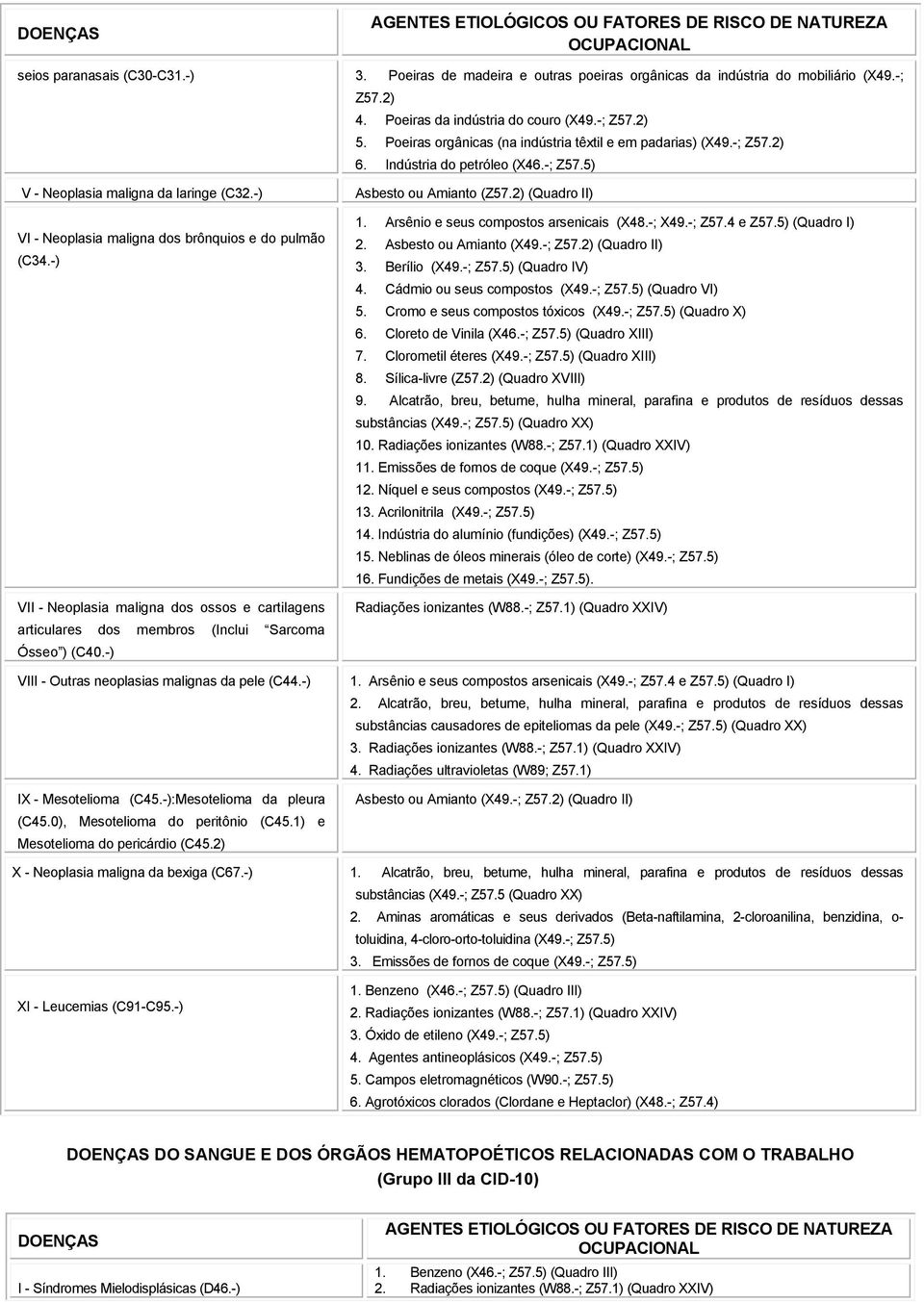 -) VI - Neoplasia maligna dos brônquios e do pulmão (C34.-) VII - Neoplasia maligna dos ossos e cartilagens articulares dos membros (Inclui Sarcoma Ósseo ) (C40.-) Asbesto ou Amianto (Z57.