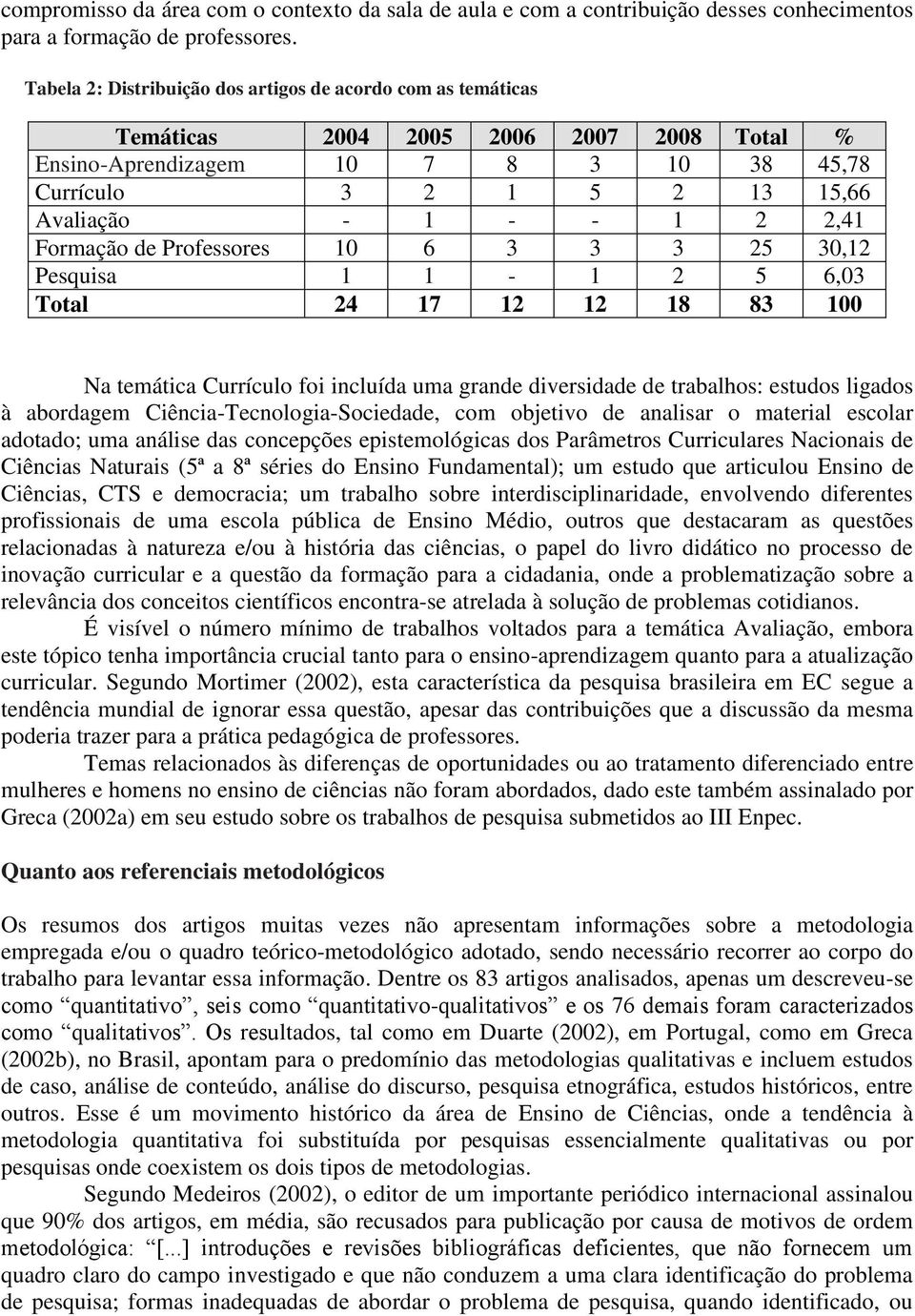 2,41 Formação de Professores 10 6 3 3 3 25 30,12 Pesquisa 1 1-1 2 5 6,03 Total 24 17 12 12 18 83 100 Na temática Currículo foi incluída uma grande diversidade de trabalhos: estudos ligados à