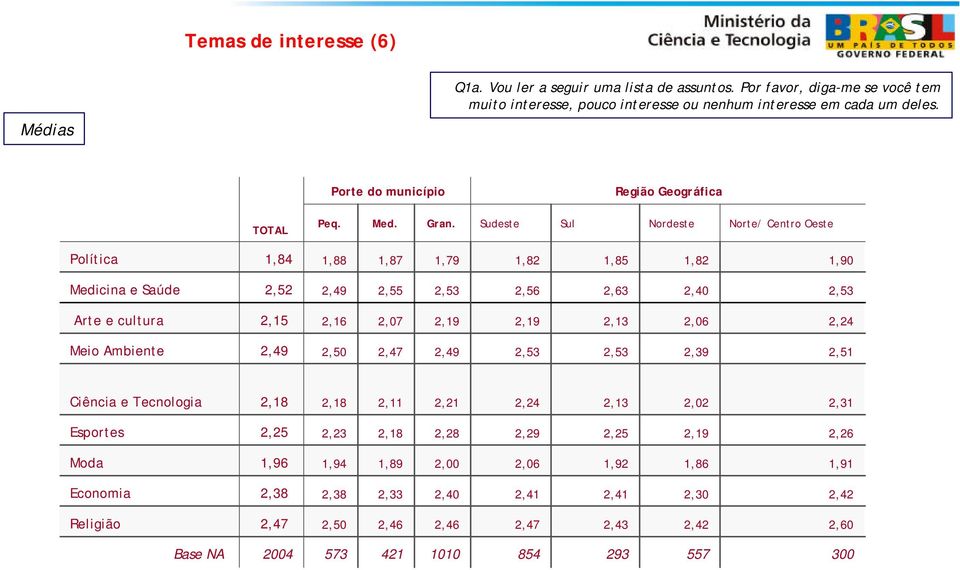 Sudeste Sul Nordeste Norte/ Centro Oeste Política 1,84 1,88 1,87 1,79 1,82 1,85 1,82 1,90 Medicina e Saúde 2,52 2,49 2,55 2,5 2,56 2,6 2,40 2,5 Arte e cultura 2,15 2,16 2,07 2,19 2,19 2,1