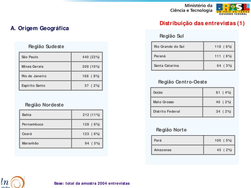 Região Centro-Oeste Goiás 81 ( 4%) Região Nordeste Mato Grosso 40 ( 2%) Bahia 212 (11%) Distrito Federal 4 ( 2%)