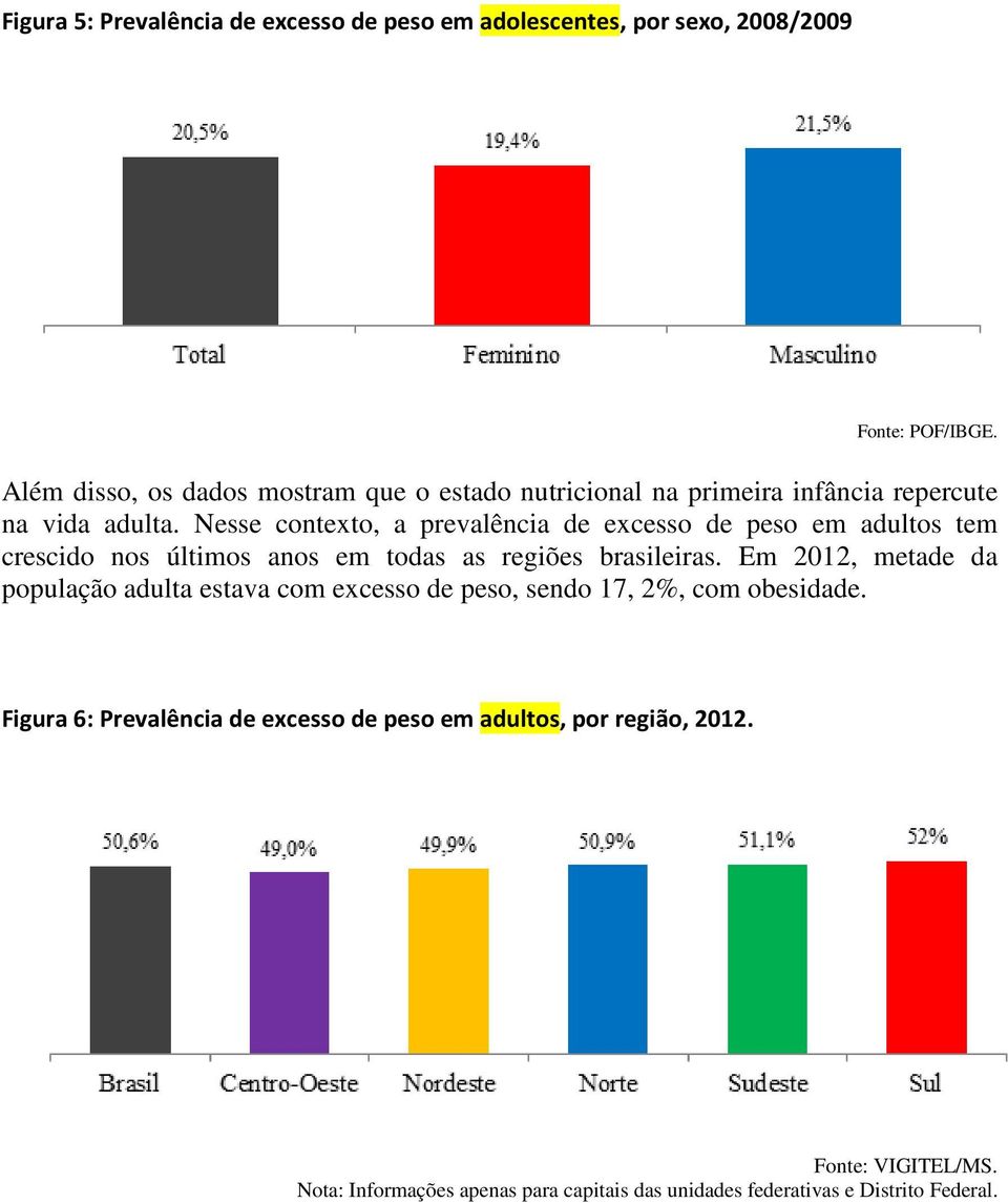 Nesse contexto, a prevalência de excesso de peso em adultos tem crescido nos últimos anos em todas as regiões brasileiras.