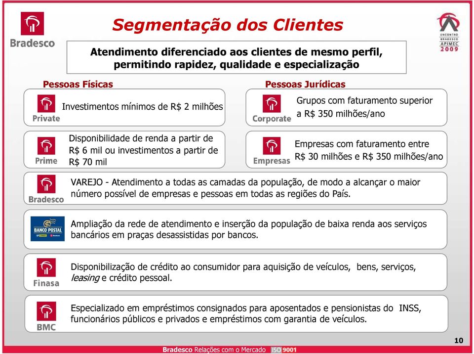 milhões/ano VAREJO - Atendimento a todas as camadas da população, de modo a alcançar o maior número possível de empresas e pessoas em todas as regiões do País.