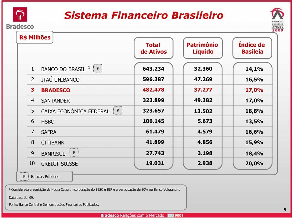 673 13,5% 7 SAFRA 61.479 4.579 16,6% 8 CITIBANK 41.899 4.856 15,9% 9 BANRISUL P 27.743 3.198 18,4% 10 CREDIT SUISSE 19.031 2.