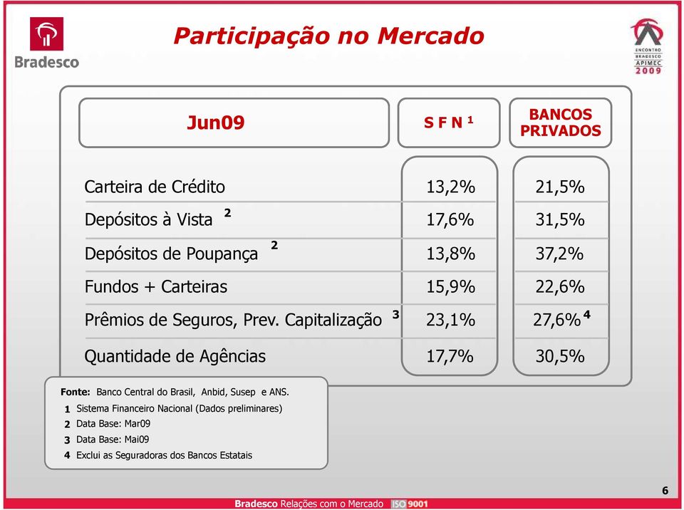 Capitalização 3 23,1% 27,6% 4 Quantidade de Agências 17,7% 30,5% Fonte: Banco Central do Brasil, Anbid, Susep e ANS.