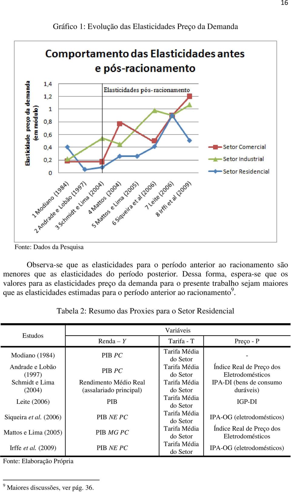 Tabela 2: Resumo das Proxies para o Seor Residencial Esudos Modiano (1984) Andrade e Lobão (1997) Schmid e Lima (2004) Leie (2006) Siqueira e al. (2006) Maos e Lima (2005) Irffe e al.