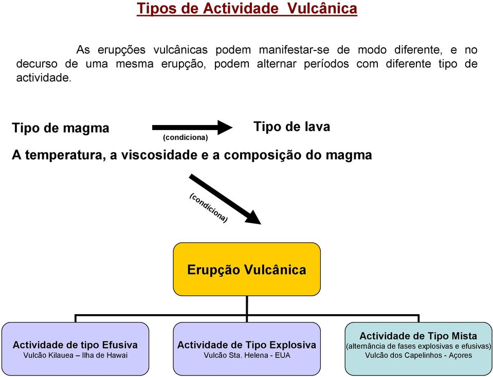 Tipo de magma (condiciona) Tipo de lava A temperatura, a viscosidade e a composição do magma (condiciona) Erupção Vulcânica