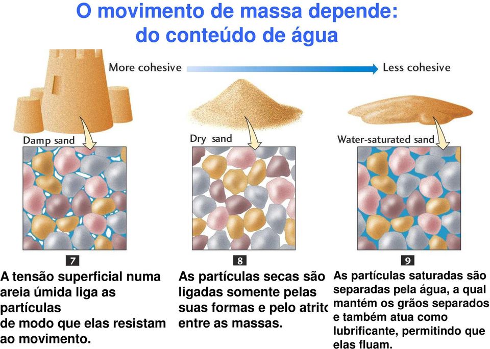 As partículas secas são ligadas somente pelas suas formas e pelo atrito entre as massas.