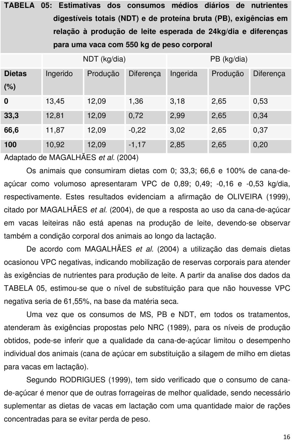 66,6 11,87 12,09-0,22 3,02 2,65 0,37 100 10,92 12,09-1,17 2,85 2,65 0,20 Adaptado de MAGALHÃES et al.