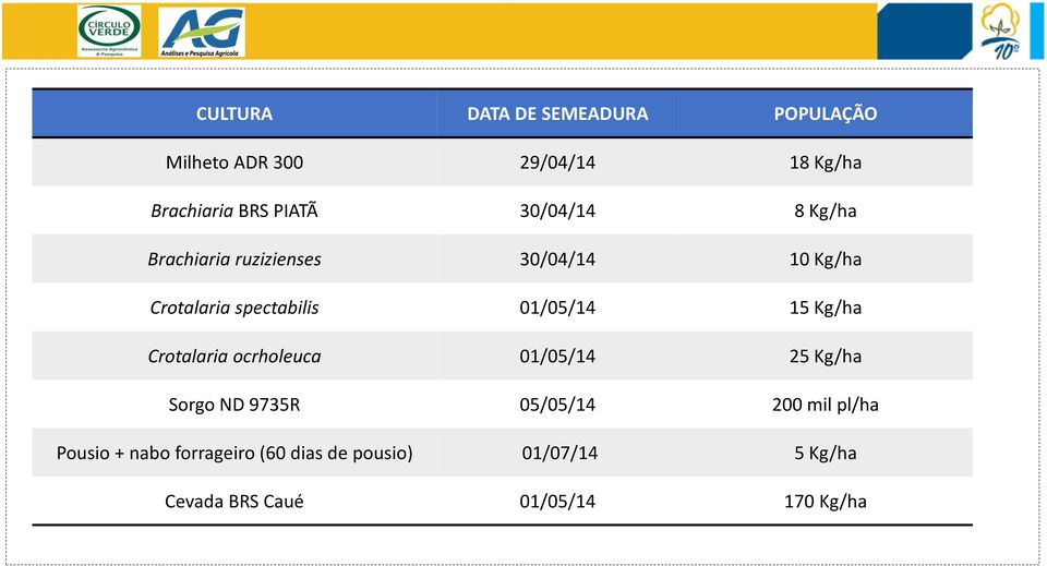 15 Kg/ha Crotalaria ocrholeuca 01/05/14 25 Kg/ha Sorgo ND 9735R 05/05/14 200 mil pl/ha