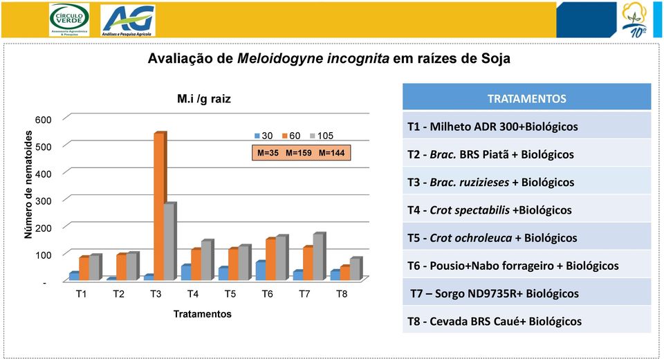 300+Biológicos T2 - Brac. BRS Piatã + Biológicos T3 - Brac.