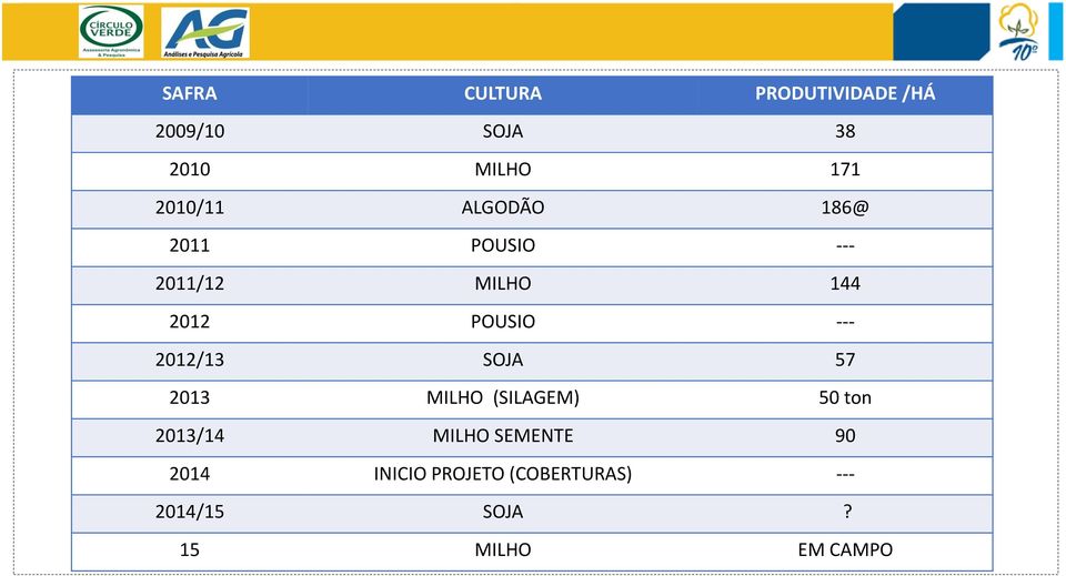 --- 2012/13 SOJA 57 2013 MILHO (SILAGEM) 50 ton 2013/14 MILHO