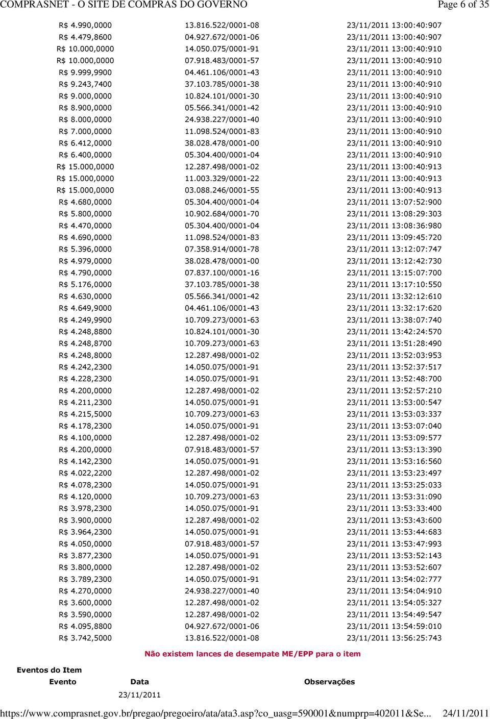 341/0001-42 13:00:40:910 R$ 8.000,0000 24.938.227/0001-40 13:00:40:910 R$ 7.000,0000 11.098.524/0001-83 13:00:40:910 R$ 6.412,0000 38.028.478/0001-00 13:00:40:910 R$ 6.400,0000 05.304.