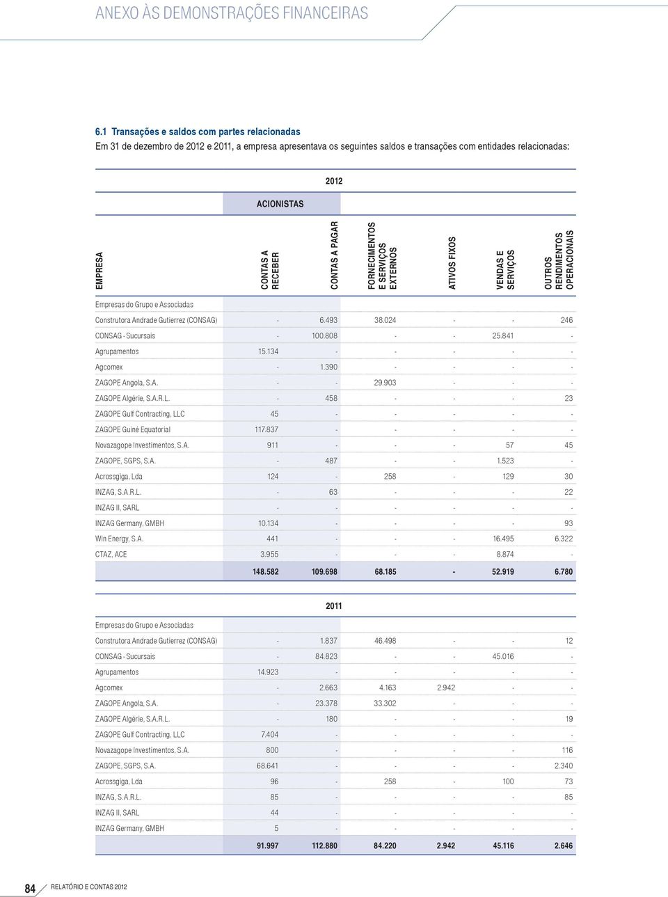 RECEBER CONTAS A PAGAR FORNECIMENTOS E SERVIÇOS EXTERNOS ATIVOS FIXOS VENDAS E SERVIÇOS OUTROS RENDIMENTOS OPERACIONAIS Empresas do Grupo e Associadas Construtora Andrade Gutierrez (CONSAG) - 6.