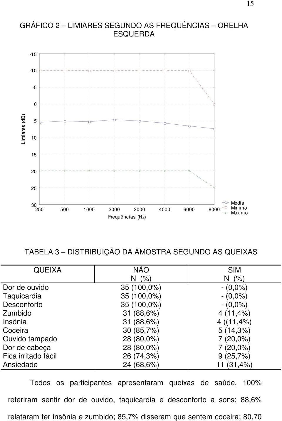 Insônia 31 (88,6%) 4 ((11,4%) Coceira 30 (85,7%) 5 (14,3%) Ouvido tampado 28 (80,0%) 7 (20,0%) Dor de cabeça 28 (80,0%) 7 (20,0%) Fica irritado fácil 26 (74,3%) 9 (25,7%) Ansiedade 24 (68,6%) 11