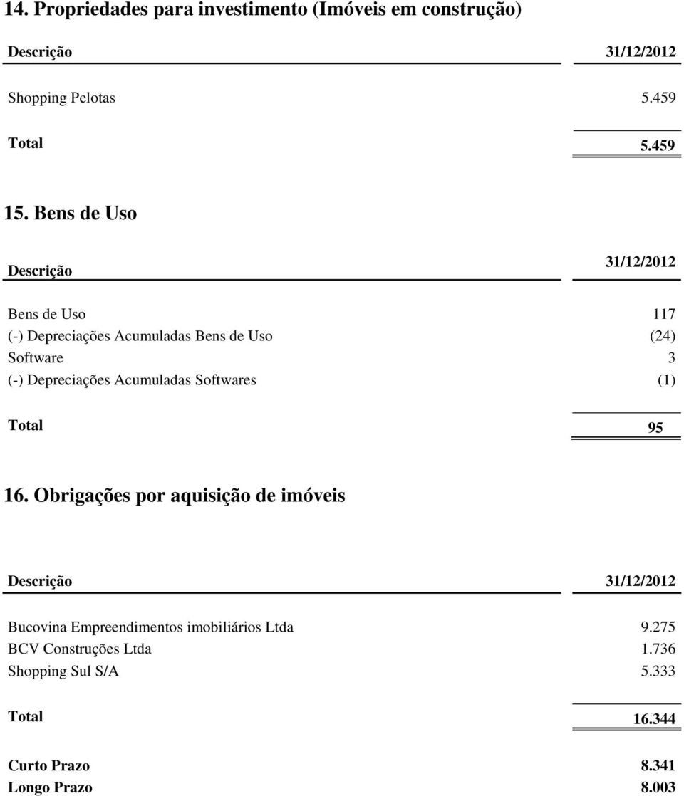 Depreciações Acumuladas Softwares (1) Total 95 16.