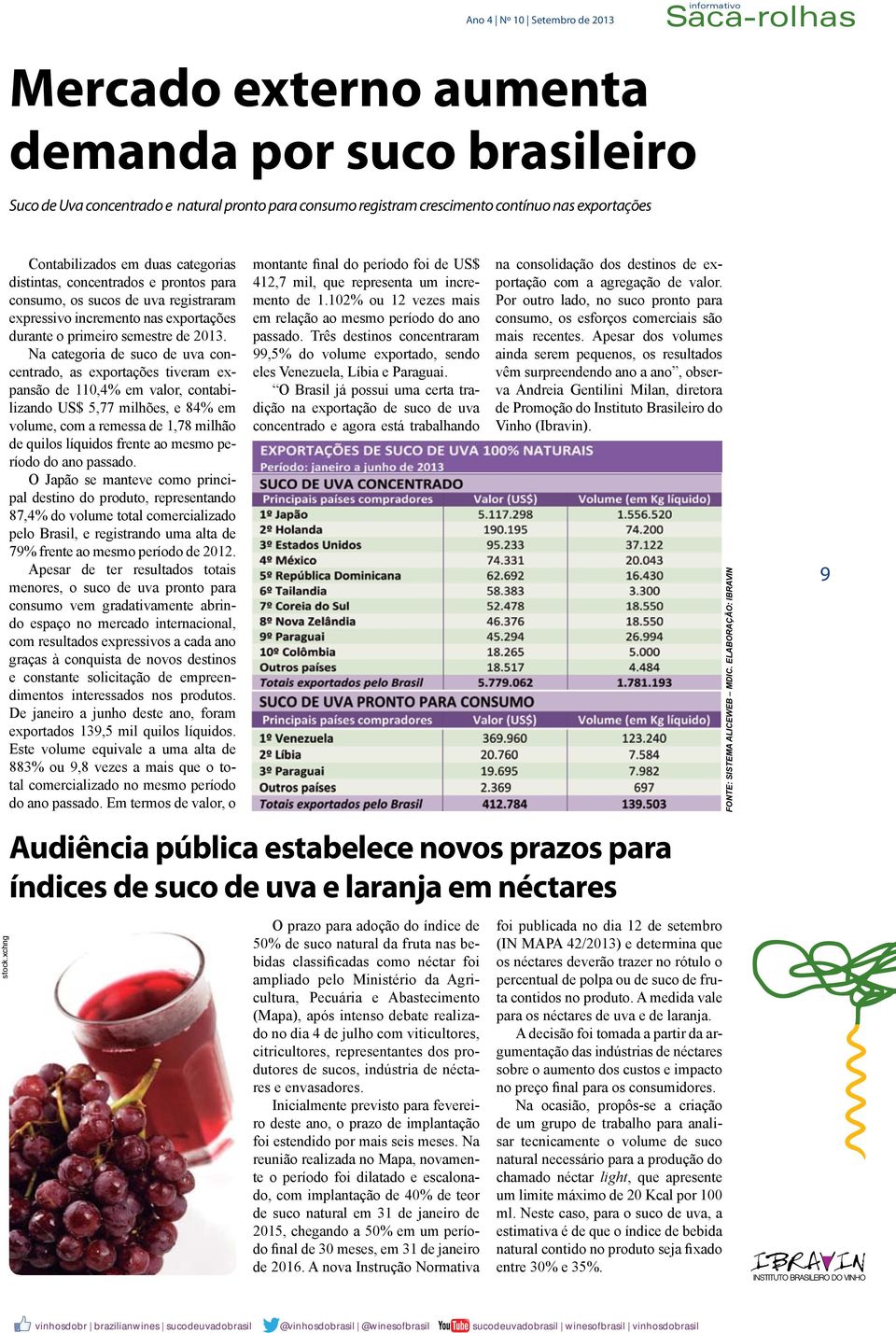 Na categoria de suco de uva concentrado, as exportações tiveram expansão de 110,4% em valor, contabilizando US$ 5,77 milhões, e 84% em volume, com a remessa de 1,78 milhão de quilos líquidos frente