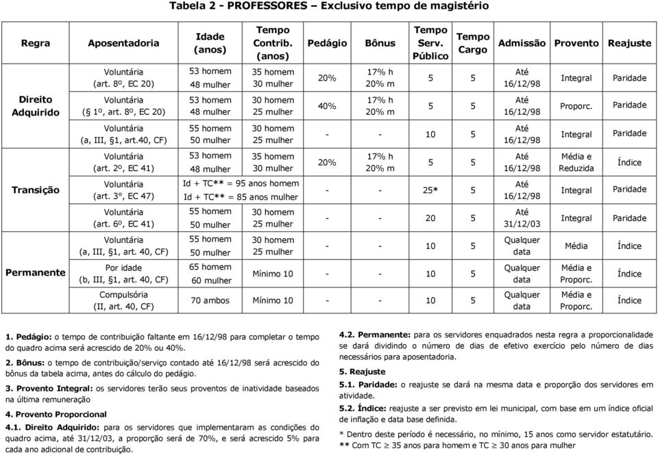 8º, EC 20) 53 homem 48 mulher 30 homem 25 mulher 40% 17% h 20% m 5 5 Até 16/12/98 Proporc. Paridade (a, III, 1, art.