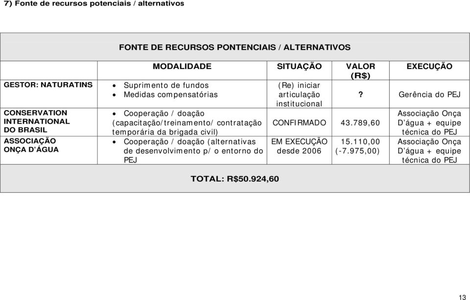 (capacitação/treinamento/ contratação temporária da brigada civil) Cooperação / doação (alternativas de desenvolvimento p/ o entorno do PEJ CONFIRMADO 43.