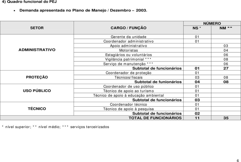 voluntários 06 Vigilância patrimonial *** 08 Serviço de manutenção *** 06 Subtotal de funcionários 01 27 Coordenador de proteção 01 Técnicos/fiscais 03 08 Subtotal de funionários 04 08