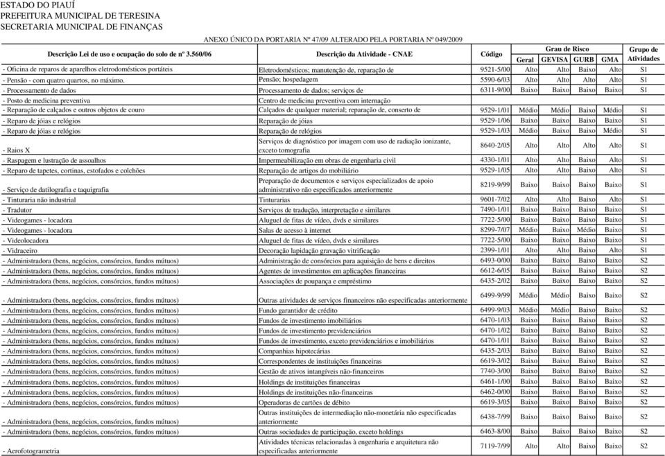 preventiva com internação - Reparação de calçados e outros objetos de couro Calçados de qualquer material; reparação de, conserto de 9529-1/01 Médio Médio Baixo Médio S1 - Reparo de jóias e relógios