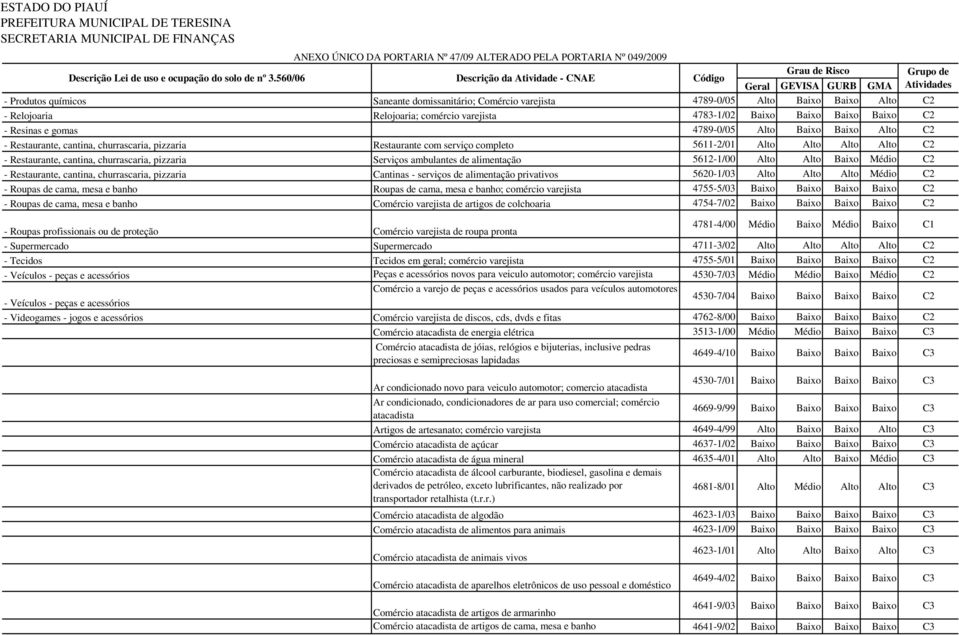 Serviços ambulantes de alimentação 5612-1/00 Alto Alto Baixo Médio C2 - Restaurante, cantina, churrascaria, pizzaria Cantinas - serviços de alimentação privativos 5620-1/03 Alto Alto Alto Médio C2 -